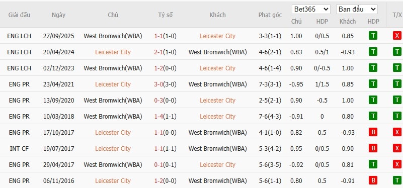 Soi kèo phạt góc Leicester City vs West Brom, 3h ngày 06/01 - Ảnh 6