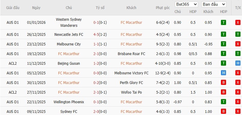 Soi kèo phạt góc Macarthur vs Auckland, 15h ngày 05/01 - Ảnh 2