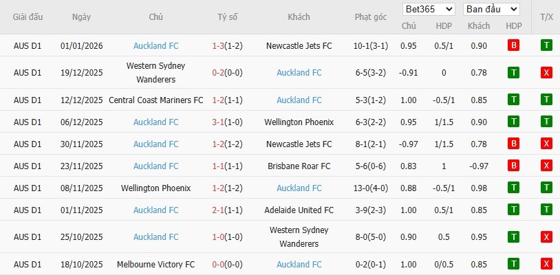 Soi kèo phạt góc Macarthur vs Auckland, 15h ngày 05/01 - Ảnh 3