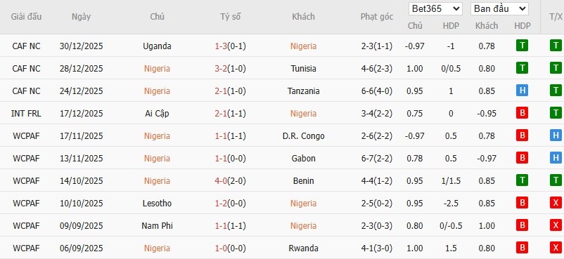 Soi kèo phạt góc Nigeria vs Mozambique, 2h ngày 06/01 - Ảnh 4