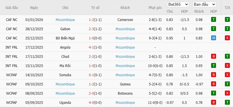 Soi kèo phạt góc Nigeria vs Mozambique, 2h ngày 06/01 - Ảnh 5