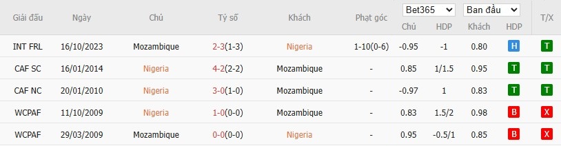 Soi kèo phạt góc Nigeria vs Mozambique, 2h ngày 06/01 - Ảnh 6