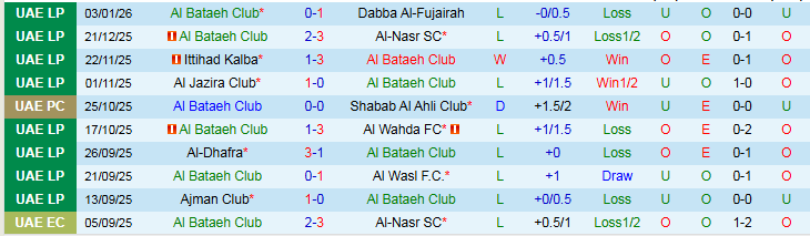 Nhận định, Soi kèo Al Bataeh Club vs Shabab Al Ahli Club 22h45 ngày 7/1: Áp sát top đầu - Ảnh 2