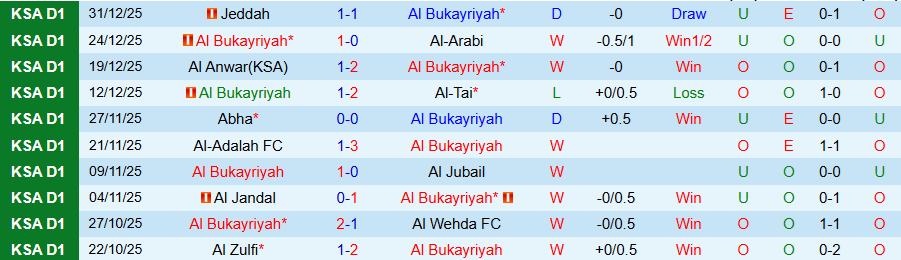 Nhận định, Soi kèo Al Bukayriyah vs Al Batin, 19h35 ngày 6/1: Chủ nhà thắng dễ - Ảnh 2