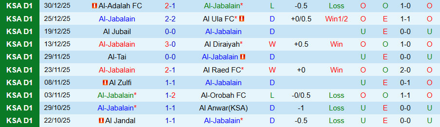 Nhận định, Soi kèo Al-Jabalain vs Al-Faisaly, 19h35 ngày 6/1: Khó cho cửa trên - Ảnh 2