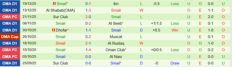 Nhận định, Soi kèo Al Khaburah vs Smail, 19h55 ngày 6/1: Tệ hại gặp nhau - Ảnh 1