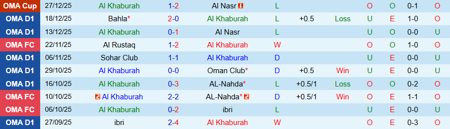 Nhận định, Soi kèo Al Khaburah vs Smail, 19h55 ngày 6/1: Tệ hại gặp nhau - Ảnh 2