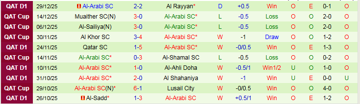 Nhận định, Soi kèo Al-Wakrah SC vs Al-Arabi SC 23h30 ngày 7/1: Khó thua trên sân khách - Ảnh 3