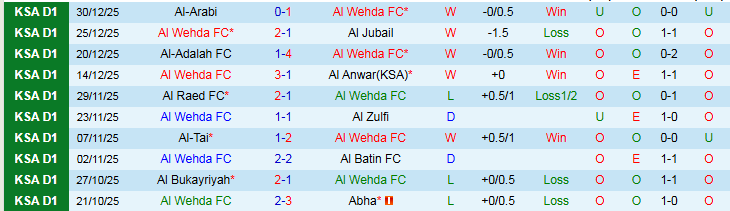 Nhận định, Soi kèo Al Wehda vs Al-Orobah 22h35 ngày 6/1: Thử thách cho chủ nhà - Ảnh 2