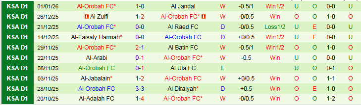 Nhận định, Soi kèo Al Wehda vs Al-Orobah 22h35 ngày 6/1: Thử thách cho chủ nhà - Ảnh 3