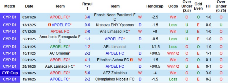 Nhận định, Soi kèo APOEL vs Apea Akrotiriou, 22h00 ngày 7/1: Hủy diệt đội khách - Ảnh 2