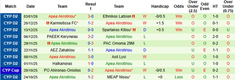 Nhận định, Soi kèo APOEL vs Apea Akrotiriou, 22h00 ngày 7/1: Hủy diệt đội khách - Ảnh 3