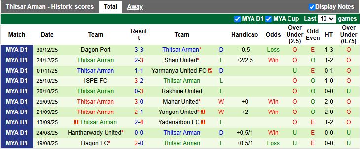 Nhận định, Soi kèo Ayeyawady United vs Thitsar Arman 16h30 ngày 6/1: Khan hiếm bàn thắng - Ảnh 3