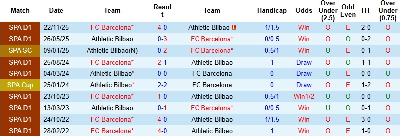 Nhận định, Soi kèo Barcelona vs Bilbao 2h00 ngày 8/1: Sức mạnh vượt trội - Ảnh 2