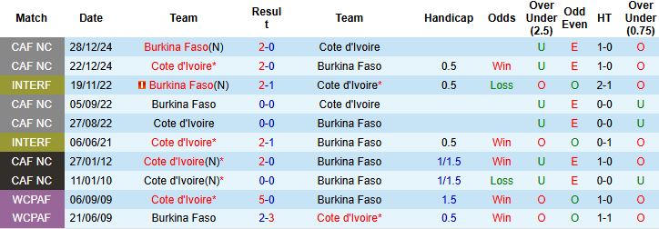 Nhận định, Soi kèo Bờ Biển Ngà vs Burkina Faso 2h00 ngày 07/01 - Ảnh 4