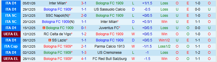 Nhận định, Soi kèo Bologna vs Atalanta 0h30 ngày 8/1: Mang ba điểm về nhà - Ảnh 2