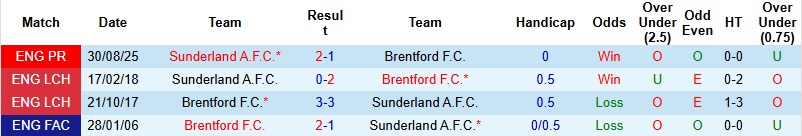 Nhận định, Soi kèo Brentford vs Sunderland 2h30 ngày 8/1: Hạ gục ‘Mèo đen’ - Ảnh 2