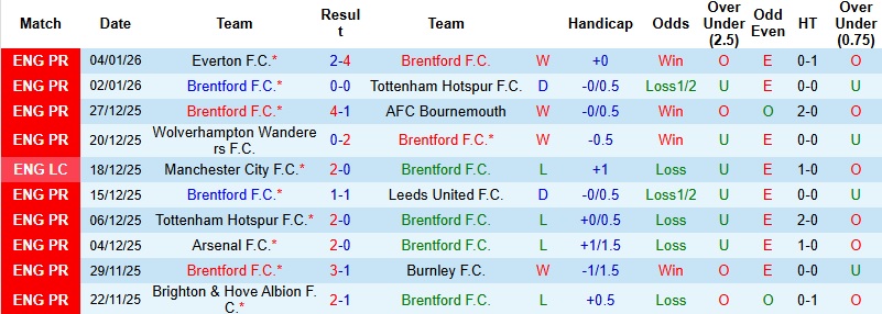 Nhận định, Soi kèo Brentford vs Sunderland 2h30 ngày 8/1: Hạ gục ‘Mèo đen’ - Ảnh 3