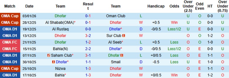 Nhận định, Soi kèo Dhofar vs AL-Nahda, 21h35 ngày 7/1: Cân bằng điểm số - Ảnh 3