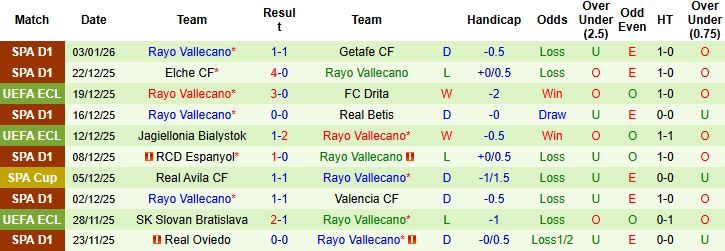 Nhận định, Soi kèo Granada vs Rayo Vallecano 1h00 ngày 07/01 - Ảnh 2
