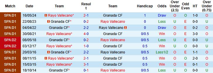 Nhận định, Soi kèo Granada vs Rayo Vallecano 1h00 ngày 07/01 - Ảnh 4
