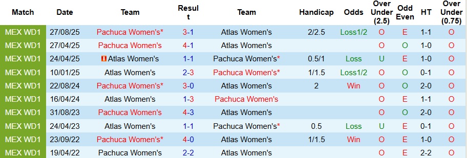 Nhận định, Soi kèo Nữ Atlas vs Nữ Pachuca 8h ngày 7/1: Ca khúc khải hoàn - Ảnh 3