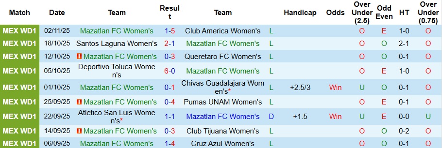 Nhận định, Soi kèo Nữ Mazatlan vs Nữ Juarez 10h06 ngày 7/1: Đi dạo vẫn có 3 điểm - Ảnh 1