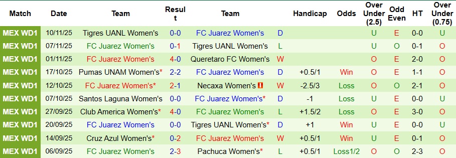 Nhận định, Soi kèo Nữ Mazatlan vs Nữ Juarez 10h06 ngày 7/1: Đi dạo vẫn có 3 điểm - Ảnh 2