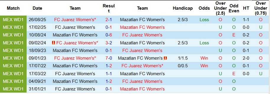 Nhận định, Soi kèo Nữ Mazatlan vs Nữ Juarez 10h06 ngày 7/1: Đi dạo vẫn có 3 điểm - Ảnh 3