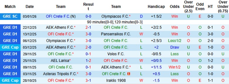 Nhận định, Soi kèo OFI Crete vs Asteras Tripolis, 22h00 ngày 7/1: Tách khỏi đối thủ - Ảnh 3