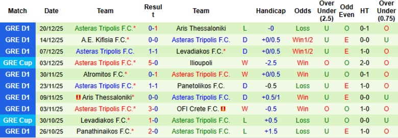Nhận định, Soi kèo OFI Crete vs Asteras Tripolis, 22h00 ngày 7/1: Tách khỏi đối thủ - Ảnh 4