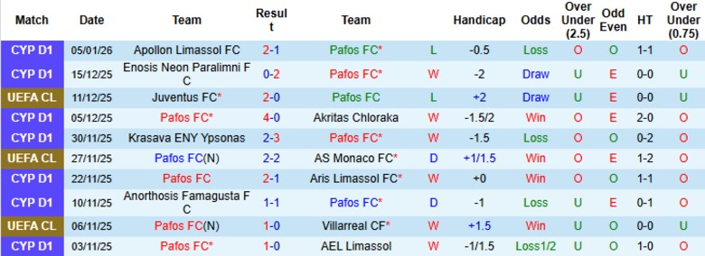 Nhận định, Soi kèo Pafos vs Akritas Chloraka, 22h00 ngày 7/1: Hiên ngang đi tiếp - Ảnh 3