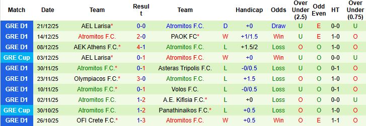 Nhận định, Soi kèo PAOK vs Atromitos 1h00 ngày 07/01 - Ảnh 2