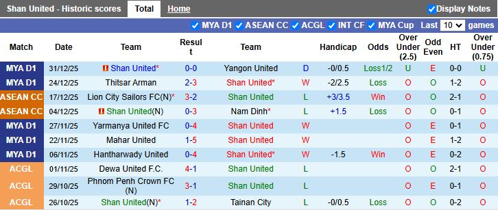 Nhận định, Soi kèo Shan United vs ISPE 16h00 ngày 6/1: Tiếp tục dẫn đầu - Ảnh 2
