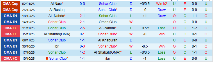 Nhận định, Soi kèo Sohar Club vs Al Nasr 22h20 ngày 6/1: Mang ba điểm về nhà - Ảnh 2