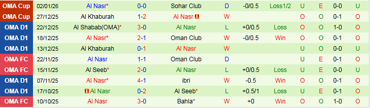 Nhận định, Soi kèo Sohar Club vs Al Nasr 22h20 ngày 6/1: Mang ba điểm về nhà - Ảnh 3