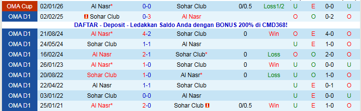 Nhận định, Soi kèo Sohar Club vs Al Nasr 22h20 ngày 6/1: Mang ba điểm về nhà - Ảnh 4