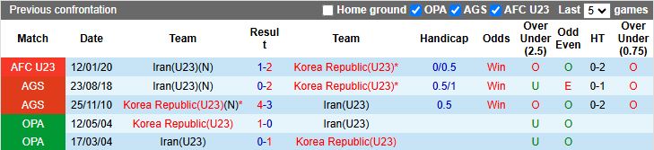 Nhận định, Soi kèo U23 Hàn Quốc vs U23 Iran 18h30 ngày 7/1: Đại chiến ngày ra quân - Ảnh 1