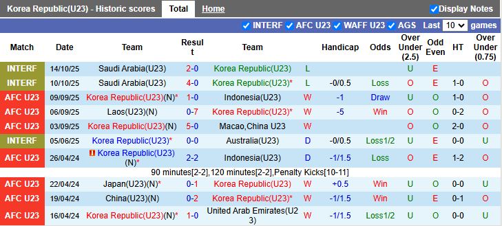 Nhận định, Soi kèo U23 Hàn Quốc vs U23 Iran 18h30 ngày 7/1: Đại chiến ngày ra quân - Ảnh 2