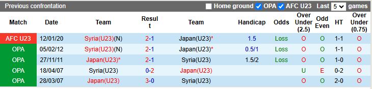 Nhận định, Soi kèo U23 Nhật Bản vs U23 Syria 18h30 ngày 7/1: Sức mạnh nhà vô địch - Ảnh 1