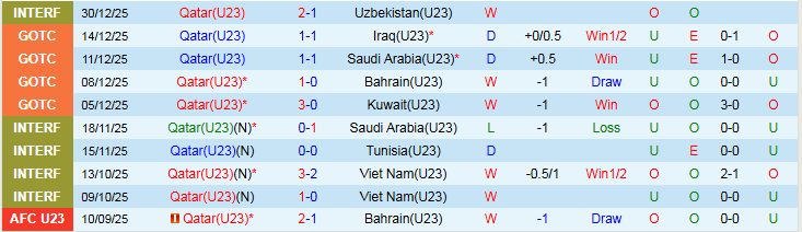 Nhận định, Soi kèo U23 Qatar vs U23 UAE 23h30 ngày 7/1: Thế trận chặt chẽ - Ảnh 2