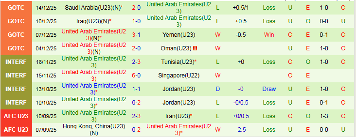 Nhận định, Soi kèo U23 Qatar vs U23 UAE 23h30 ngày 7/1: Thế trận chặt chẽ - Ảnh 3