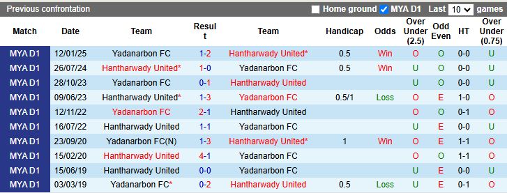 Nhận định, Soi kèo Yadanarbon vs Hantharwady United 16h30 ngày 7/1: Tiếp đà bất bại - Ảnh 1