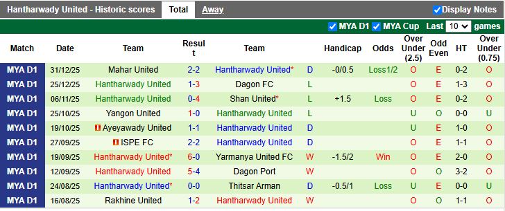 Nhận định, Soi kèo Yadanarbon vs Hantharwady United 16h30 ngày 7/1: Tiếp đà bất bại - Ảnh 3