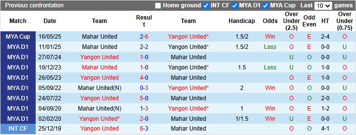 Nhận định, Soi kèo Yangon United vs Mahar United 16h00 ngày 6/1: Chủ ép sân khách - Ảnh 1