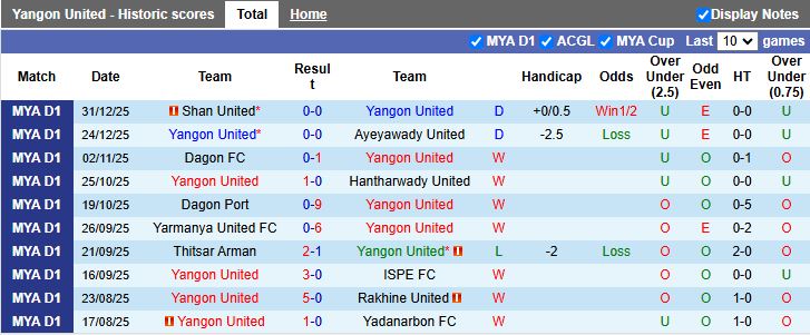 Nhận định, Soi kèo Yangon United vs Mahar United 16h00 ngày 6/1: Chủ ép sân khách - Ảnh 2