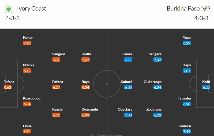 Soi kèo phạt góc Bờ Biển Ngà vs Burkina Faso, 2h ngày 07/01 - Ảnh 2