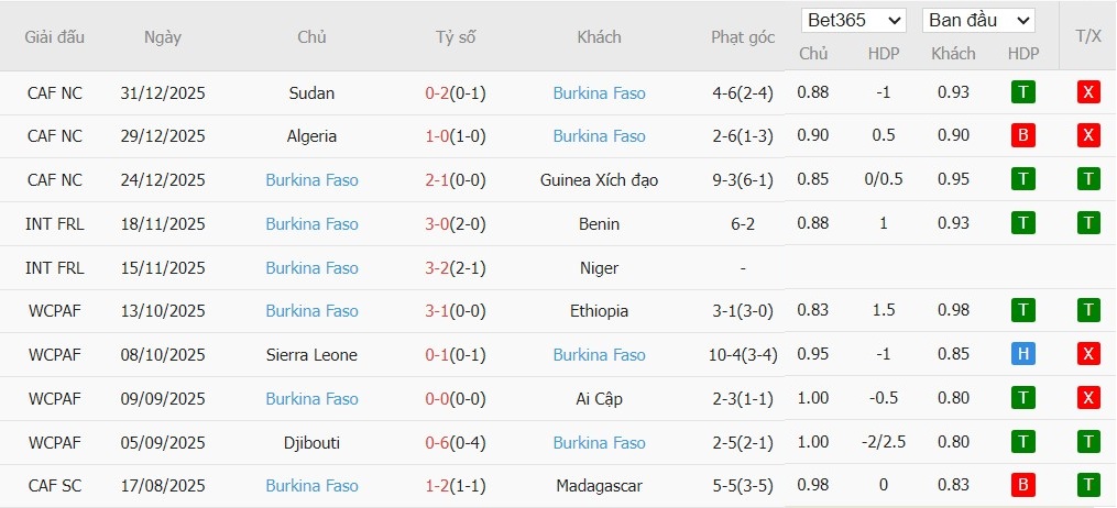 Soi kèo phạt góc Bờ Biển Ngà vs Burkina Faso, 2h ngày 07/01 - Ảnh 4