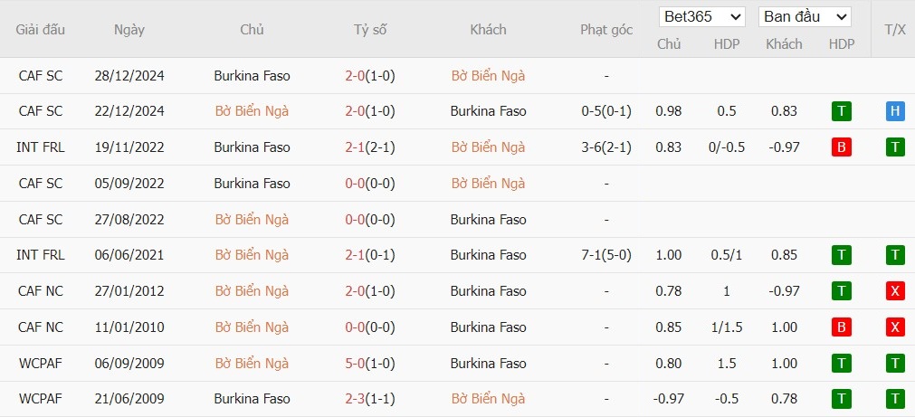 Soi kèo phạt góc Bờ Biển Ngà vs Burkina Faso, 2h ngày 07/01 - Ảnh 5