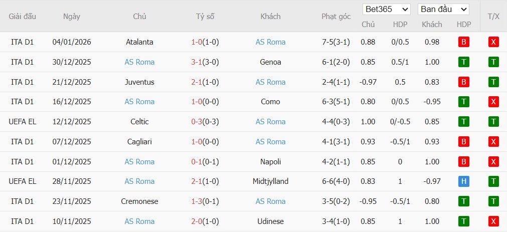 Soi kèo phạt góc Lecce vs AS Roma, 0h ngày 07/01 - Ảnh 3